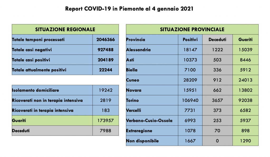 Covid: 204.189 contagi, 7988 decessi, 173.957 pazienti guariti